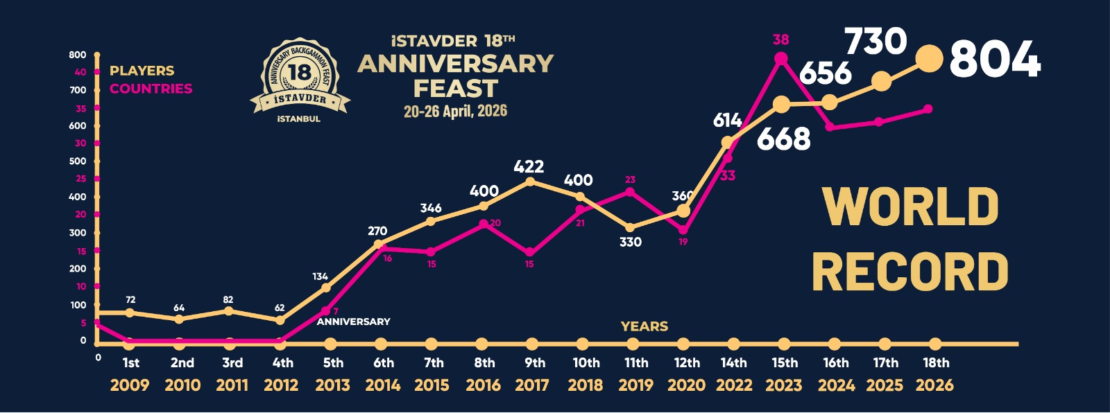 Backgammon Tournament World Record